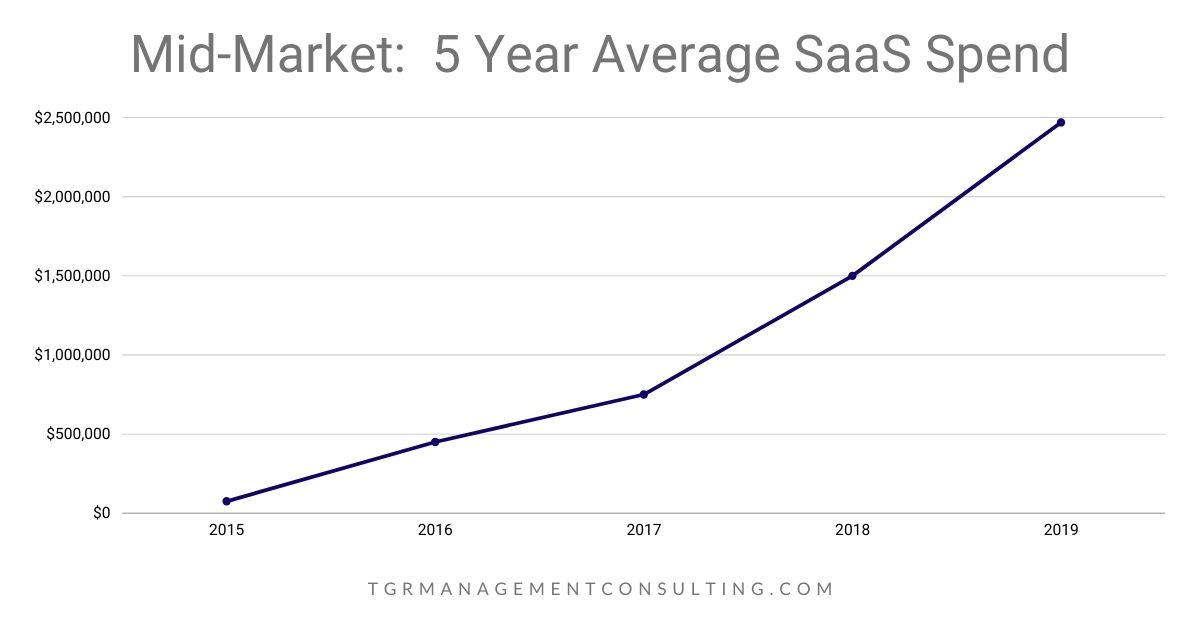 Mid-Market: 5 Year Average SaaS Spend