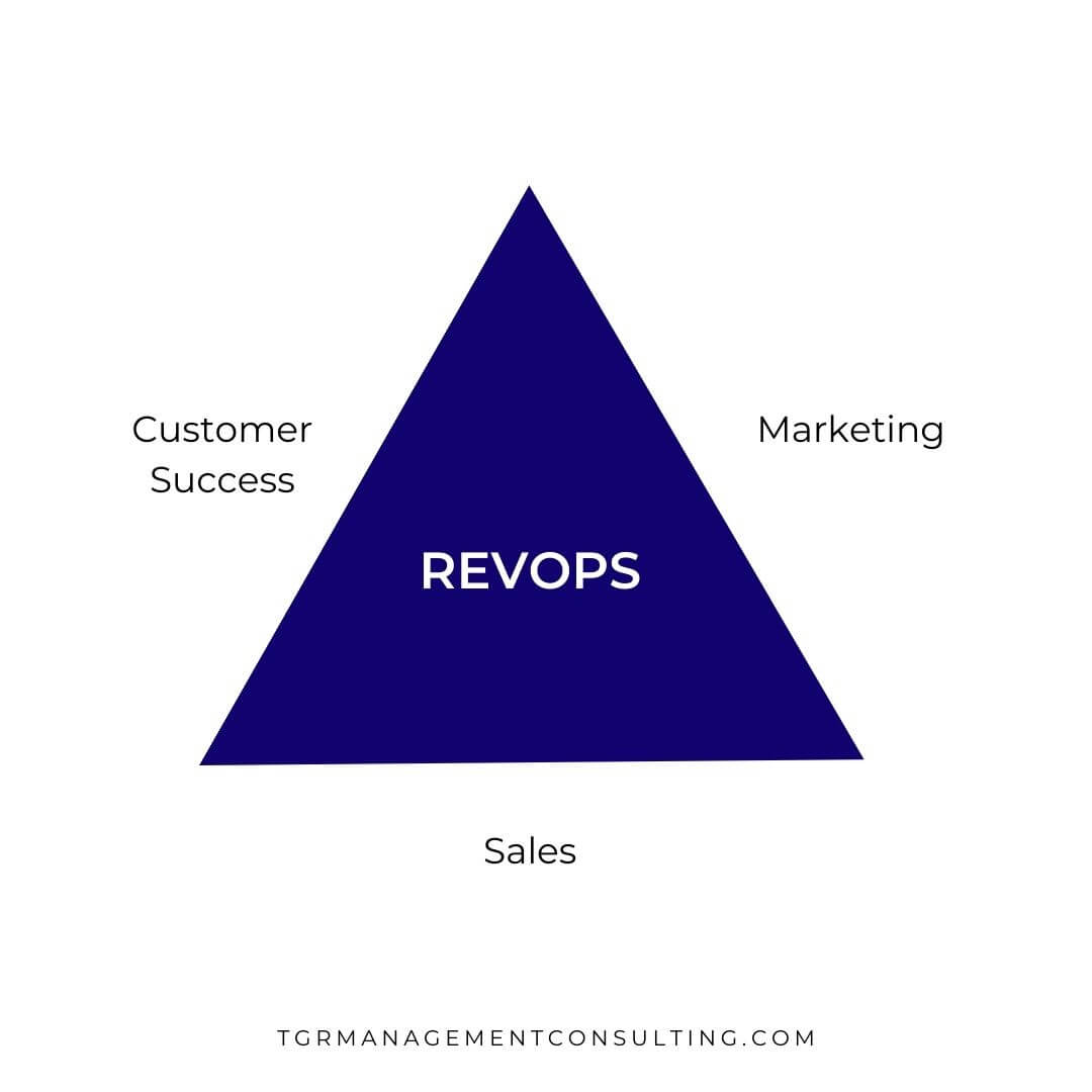 Revenue Operations (revops) definition - combination of Customer Success, Marketing, and Sales Teams