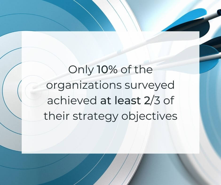 Organization strategy objectives quote - Only 10% of the organizations surveyed achieved at least 2/3 of their strategy objectives